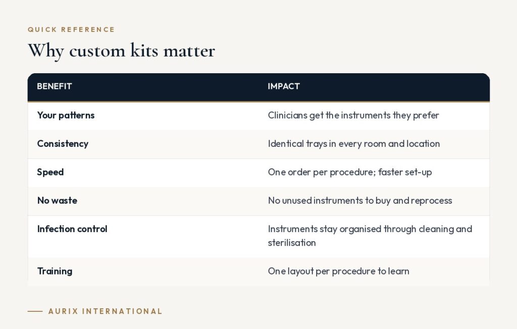 Quick reference table: Why custom kits matter
