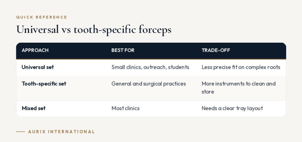 Quick reference table: Universal vs tooth-specific forceps