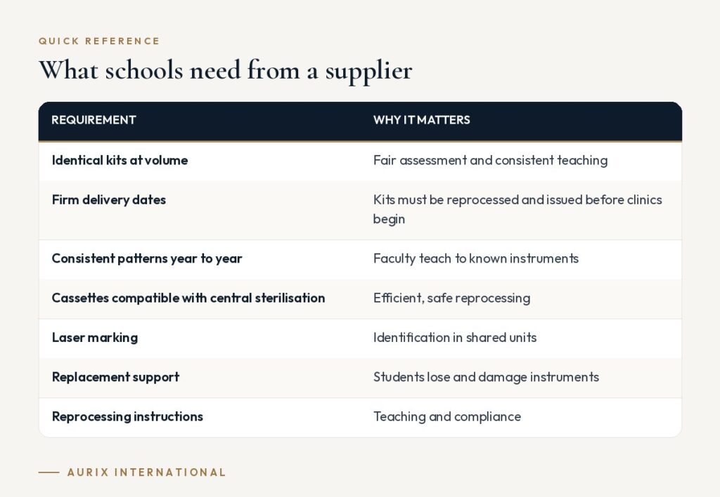 Quick reference table: What schools need from a supplier