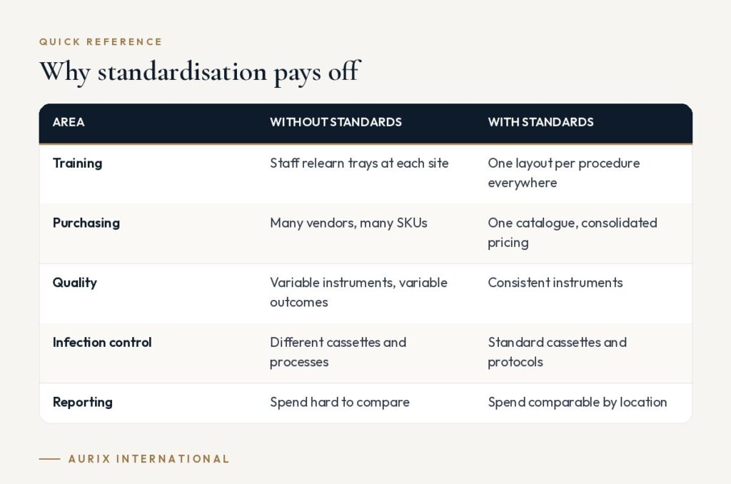 Quick reference table: Why standardisation pays off