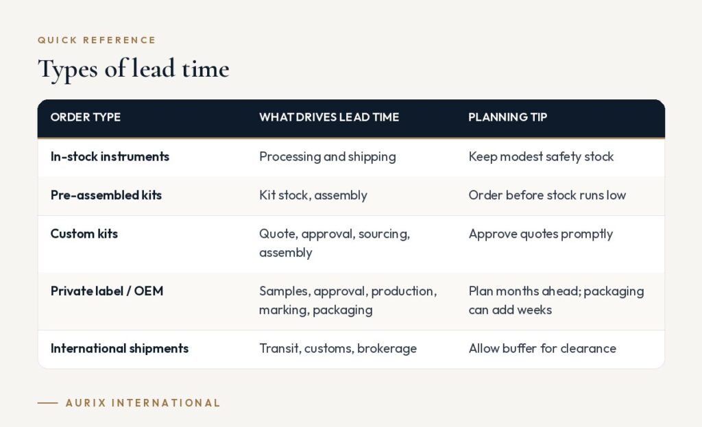 Quick reference table: Types of lead time