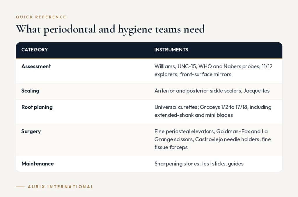Quick reference table: What periodontal and hygiene teams need