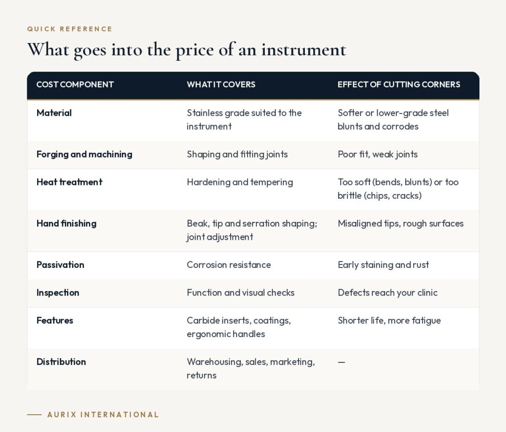 Quick reference table: What goes into the price of an instrument