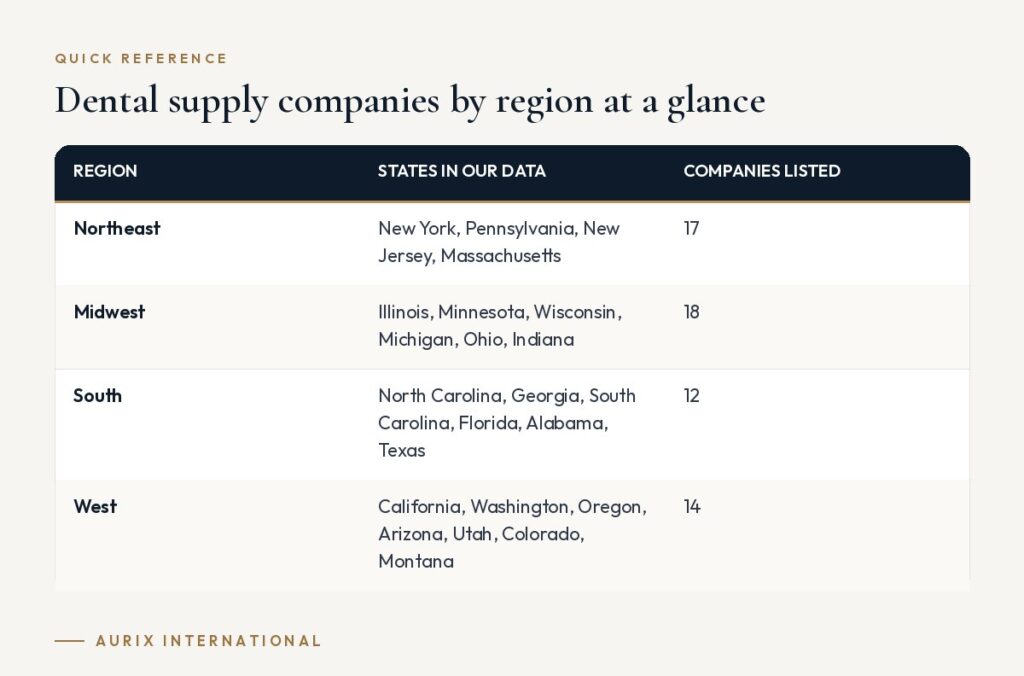 Quick reference table: Dental supply companies by region at a glance