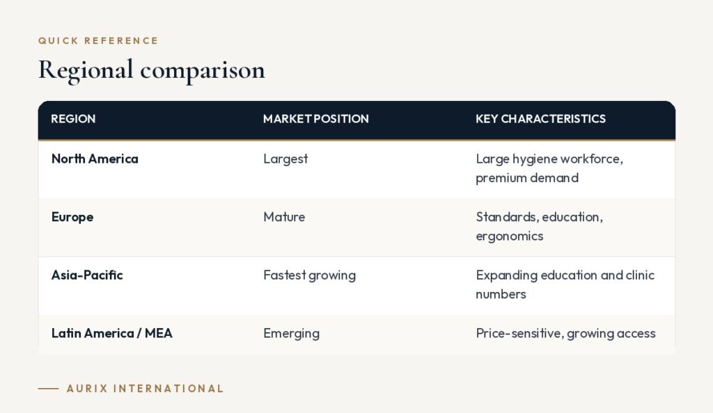 Quick reference table: Regional comparison