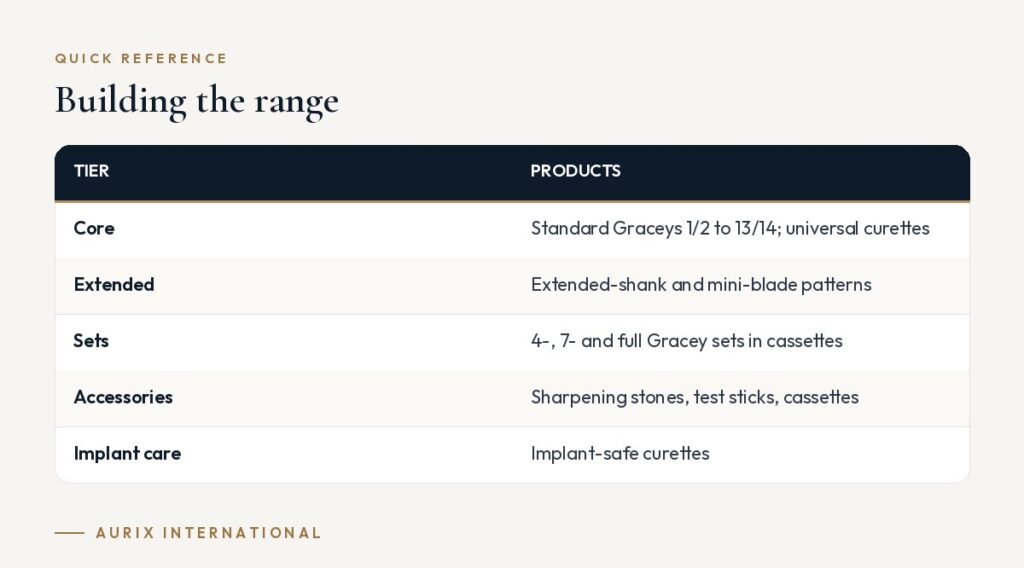 Quick reference table: Building the range