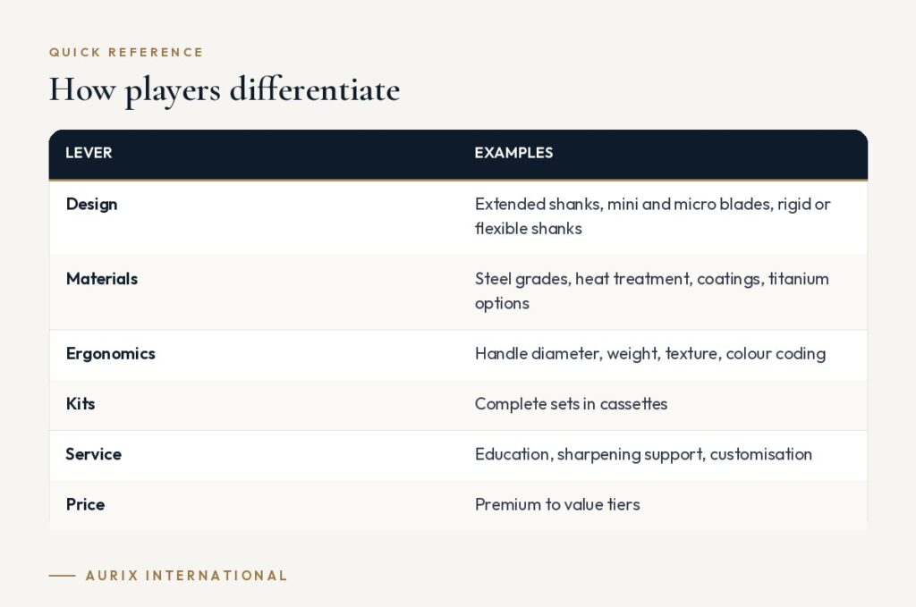 Quick reference table: How players differentiate