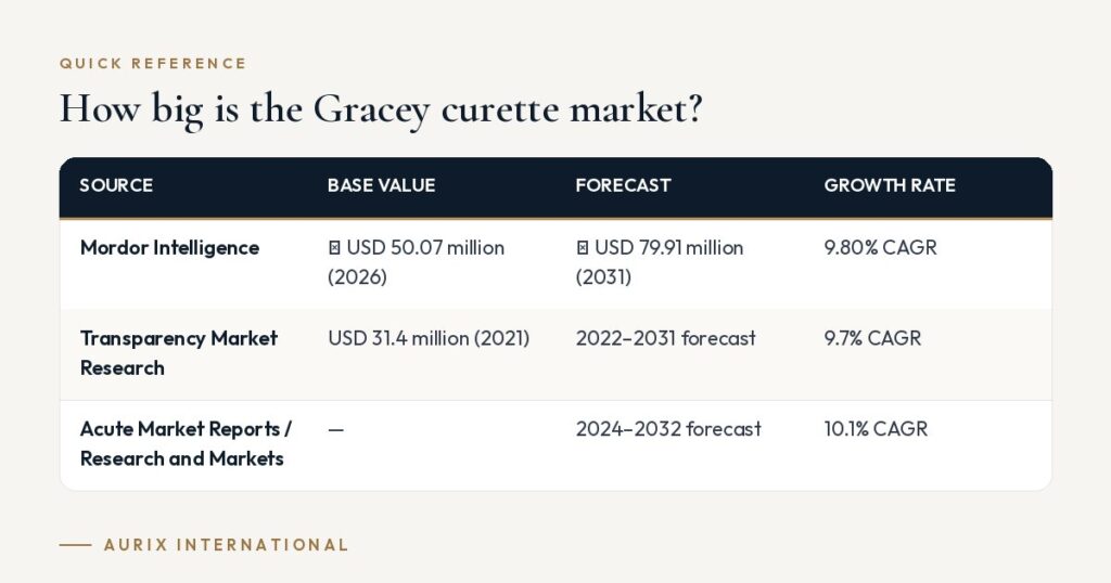 Quick reference table: How big is the Gracey curette market?