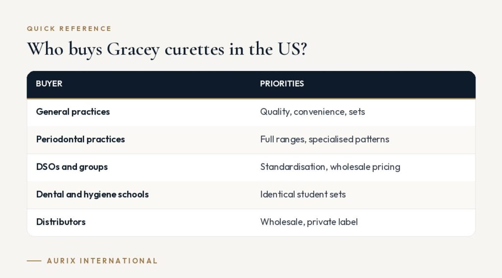Quick reference table: Who buys Gracey curettes in the US?