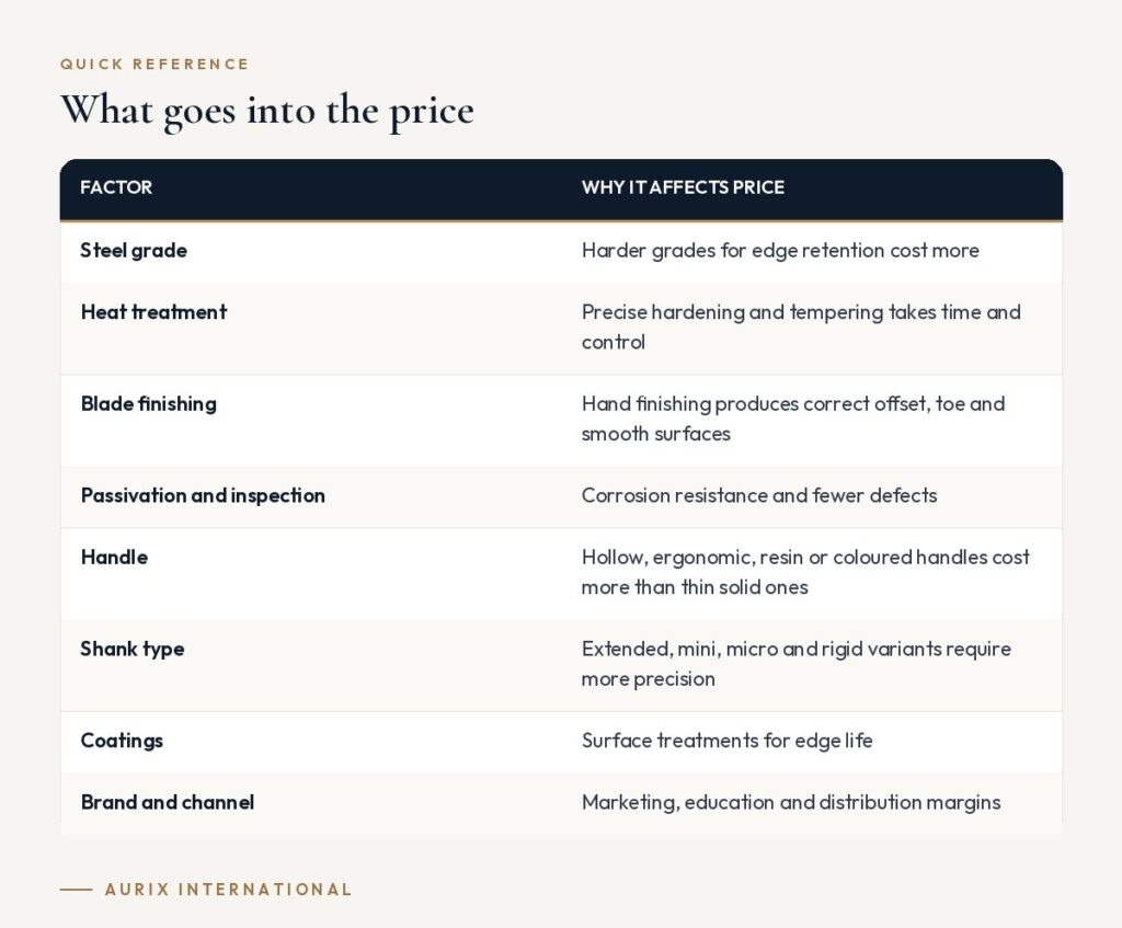 Quick reference table: What goes into the price