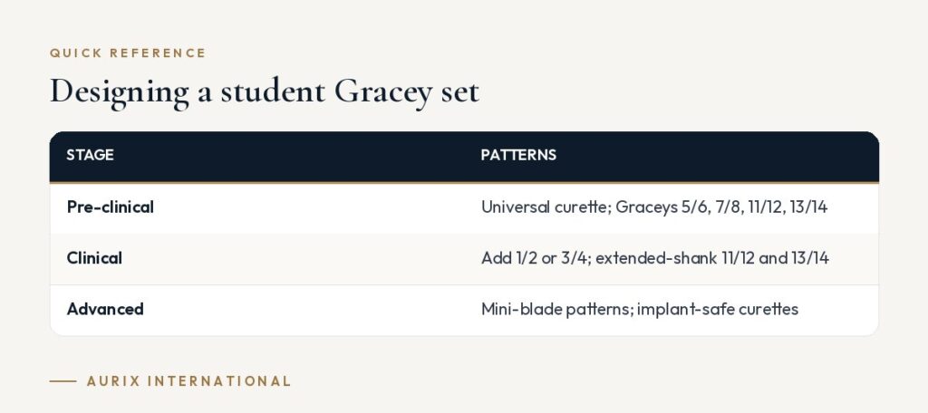 Quick reference table: Designing a student Gracey set