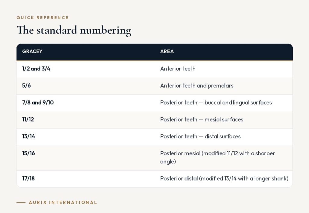 Quick reference table: The standard numbering