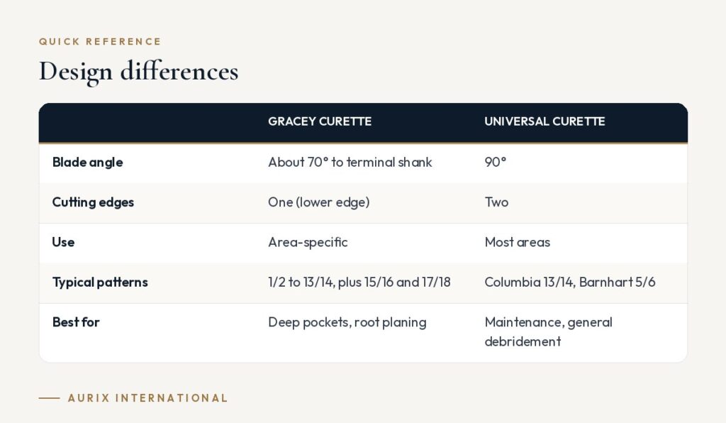 Quick reference table: Design differences