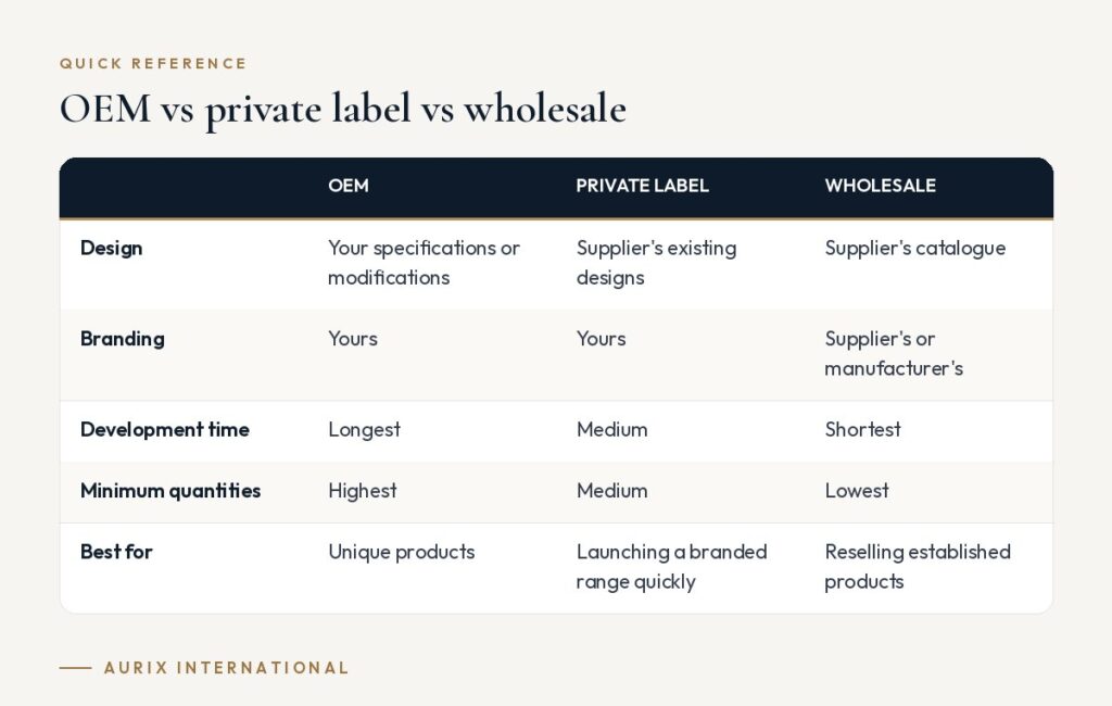 Quick reference table: OEM vs private label vs wholesale