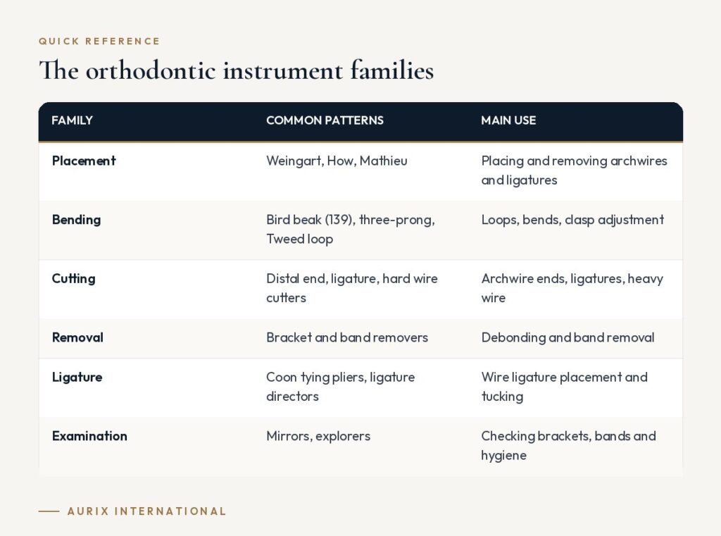 Quick reference table: The orthodontic instrument families