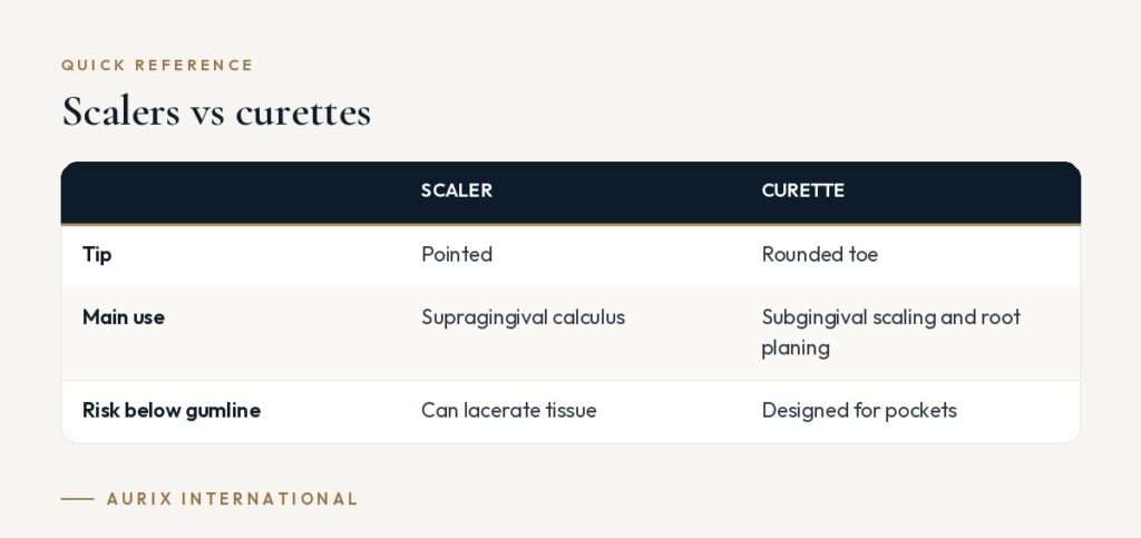 Quick reference table: Scalers vs curettes
