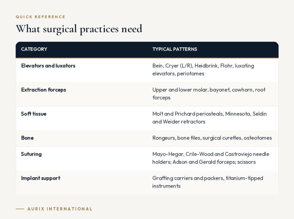 Quick reference table: What surgical practices need