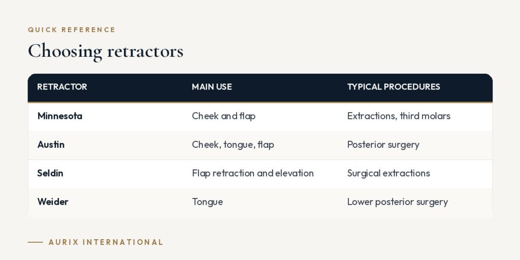 Quick reference table: Choosing retractors