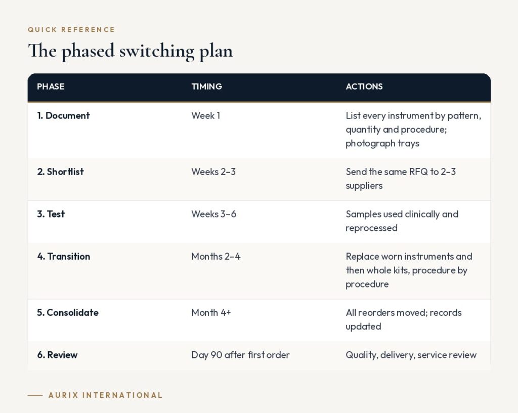Quick reference table: The phased switching plan