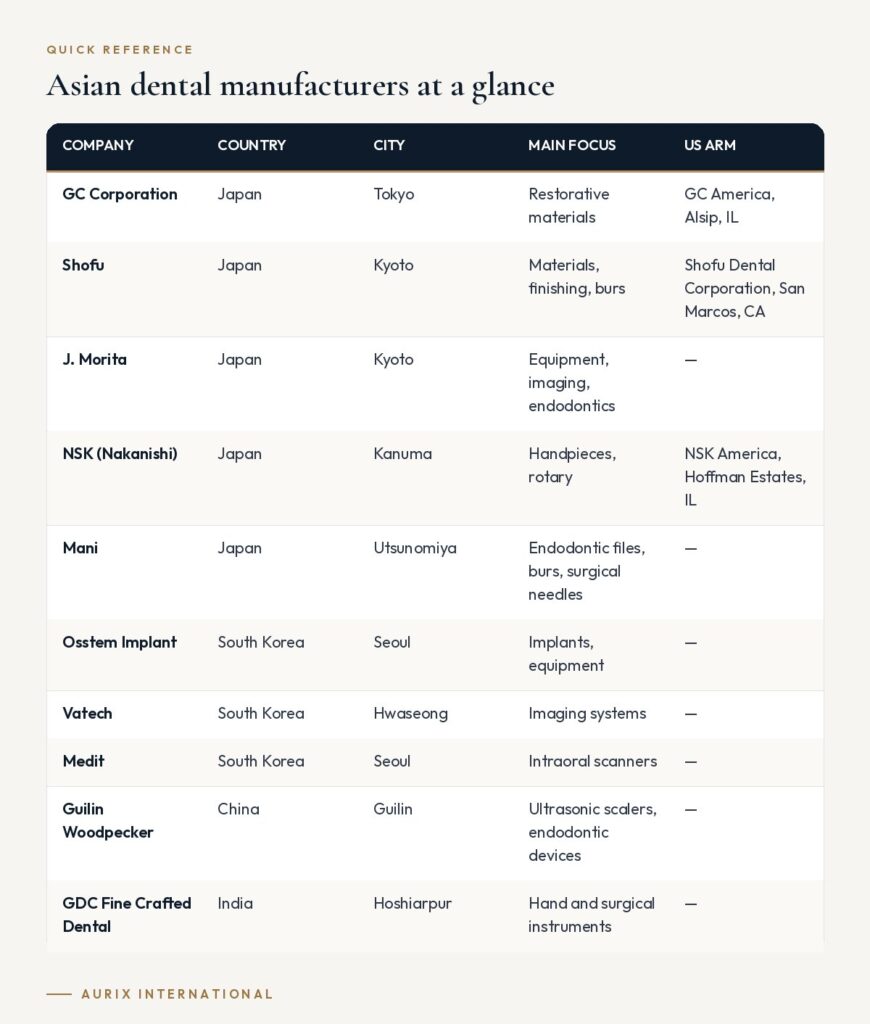 Quick reference table: Asian dental manufacturers at a glance