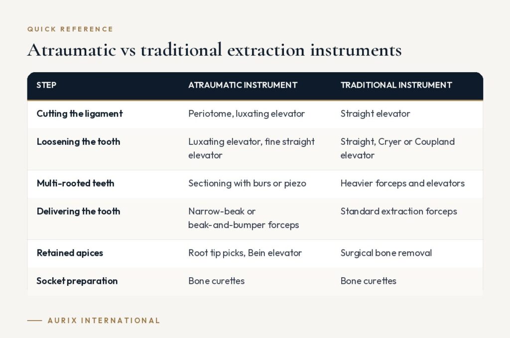Quick reference table: Atraumatic vs traditional extraction instruments