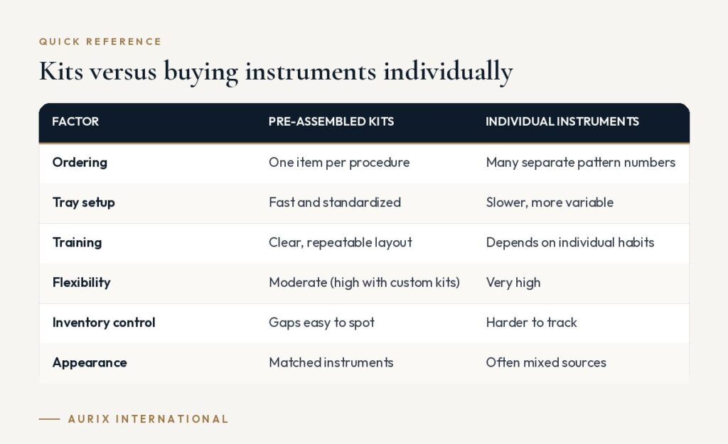Quick reference table: Kits versus buying instruments individually