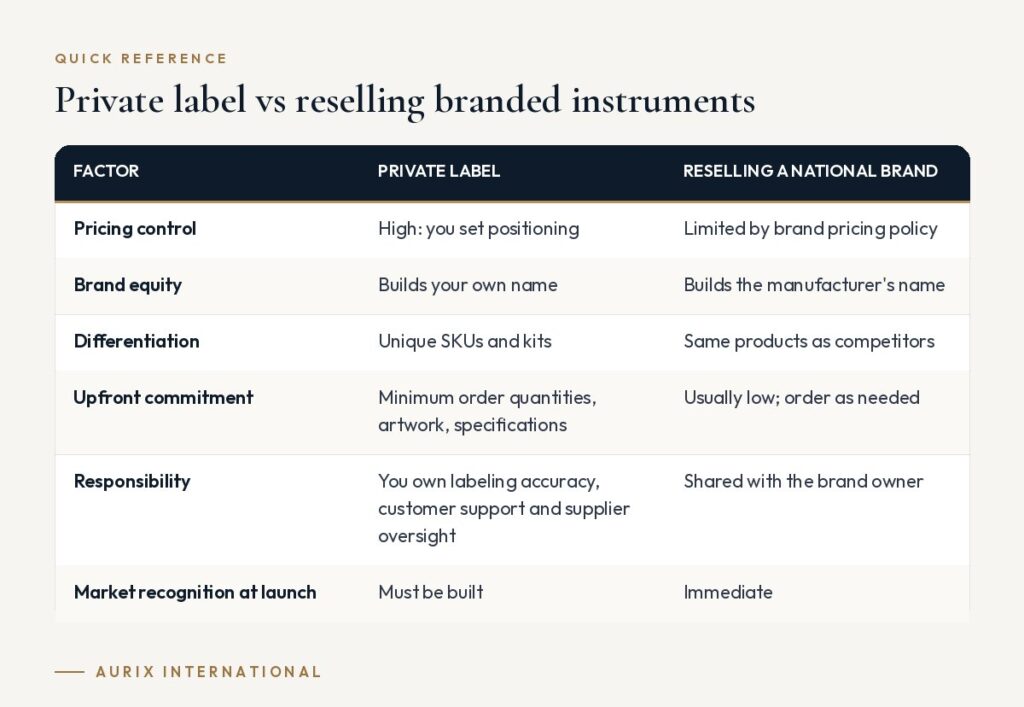 Quick reference table: Private label vs reselling branded instruments