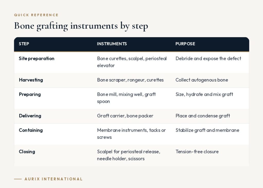 Quick reference table: Bone grafting instruments by step