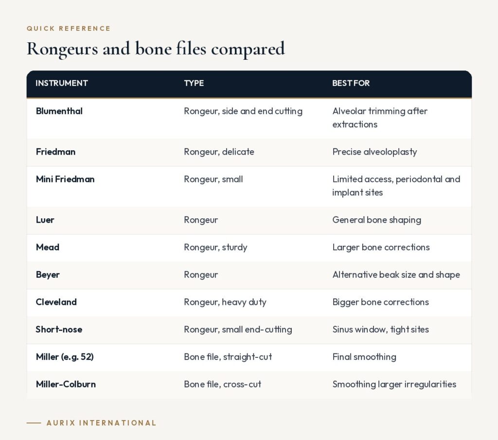 Quick reference table: Rongeurs and bone files compared