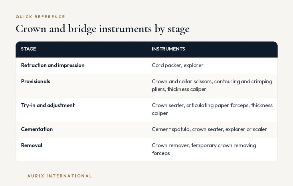 Quick reference table: Crown and bridge instruments by stage