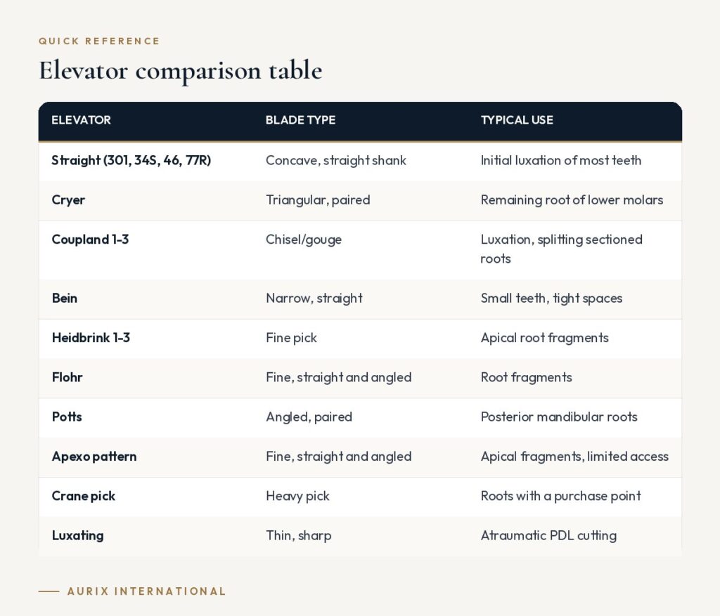 Quick reference table: Elevator comparison table