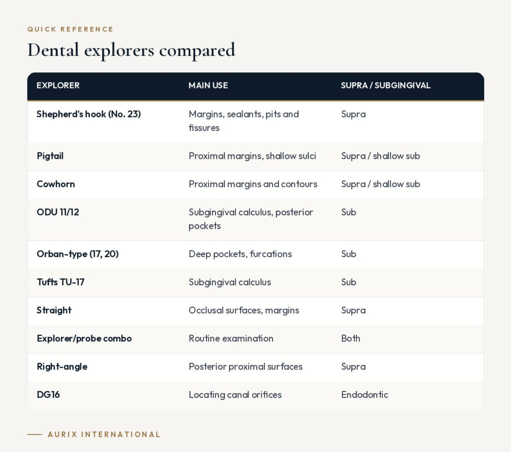 Quick reference table: Dental explorers compared