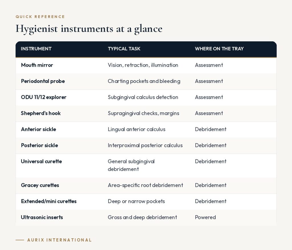 Quick reference table: Hygienist instruments at a glance