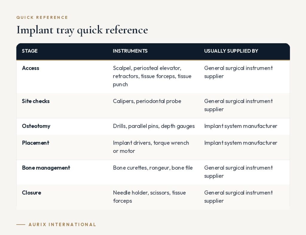 Quick reference table: Implant tray quick reference