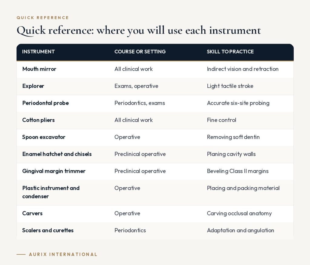 Quick reference table: where you will use each instrument