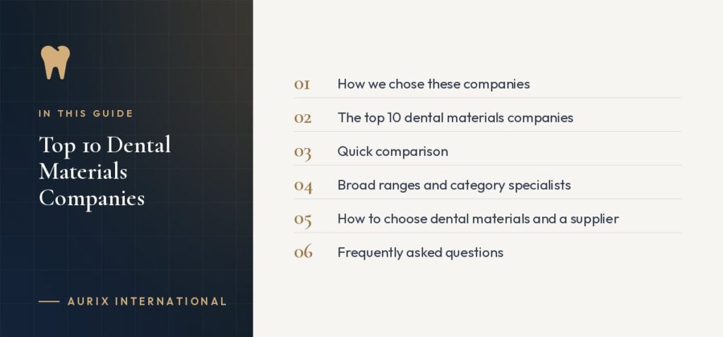 In this guide: How we chose these companies, The top 10 dental materials companies, Quick comparison, Broad ranges and category specialists, How to choose dental materials and a supplier, Frequently asked questions