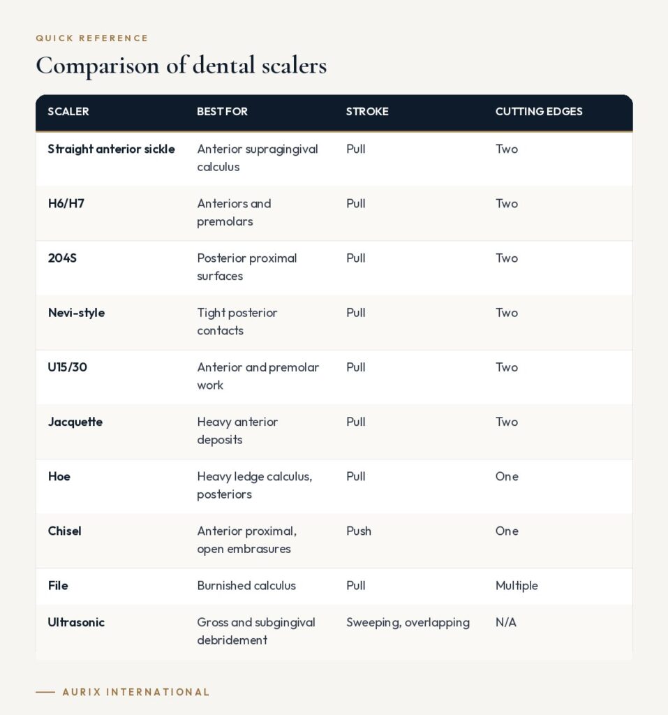 Quick reference table: Comparison of dental scalers