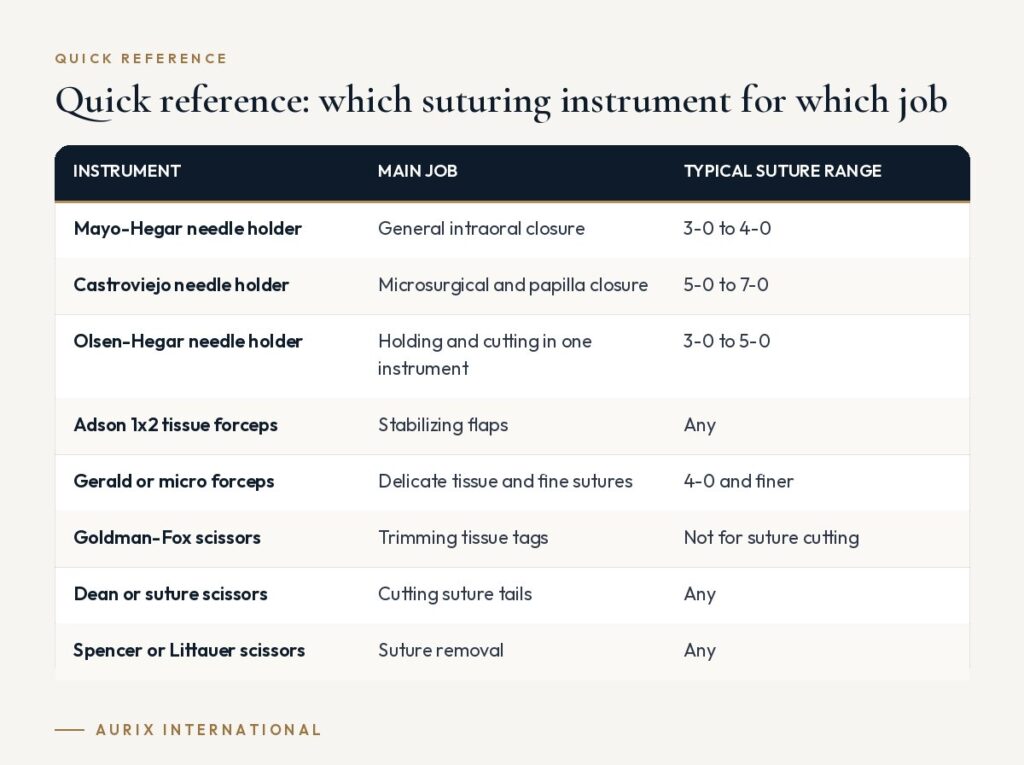 Quick reference table: which suturing instrument for which job