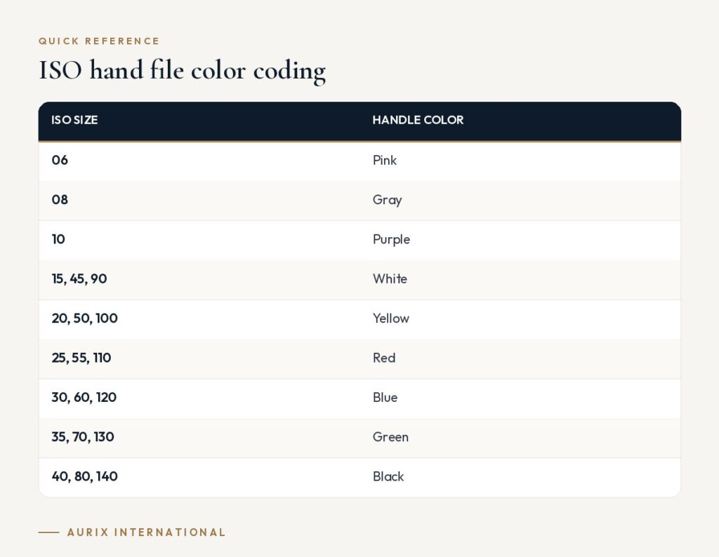 Quick reference table: ISO hand file color coding