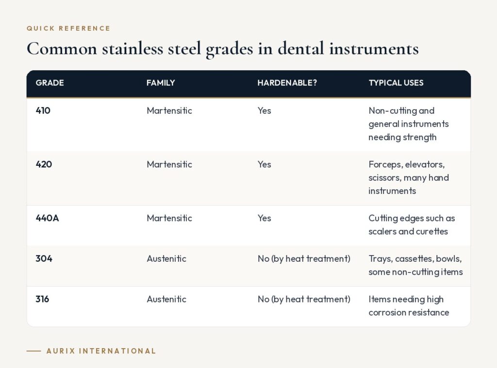 Quick reference table: Common stainless steel grades in dental instruments
