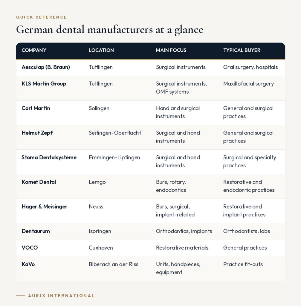 Quick reference table: German dental manufacturers at a glance
