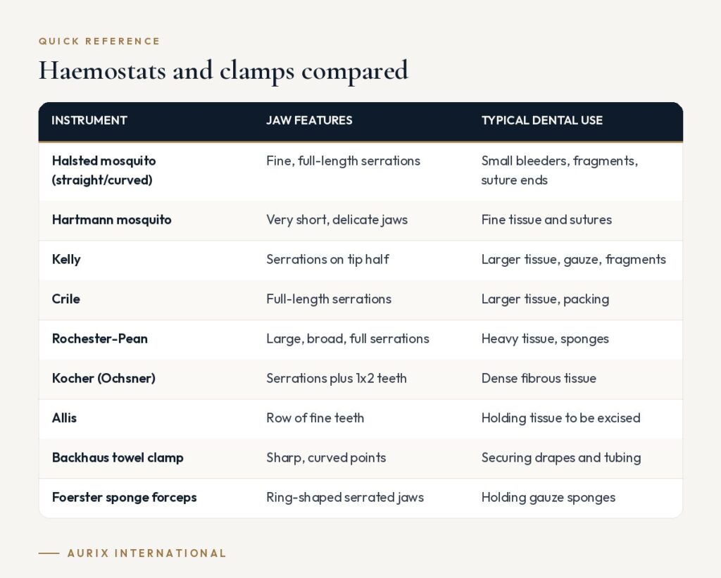Quick reference table: Haemostats and clamps compared