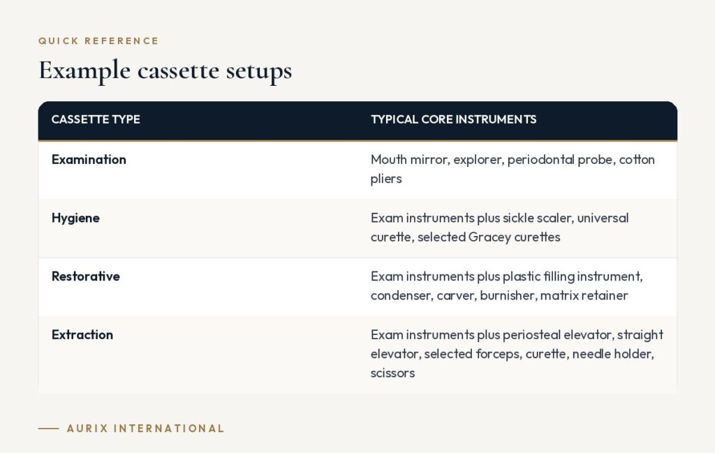 Quick reference table: Example cassette setups