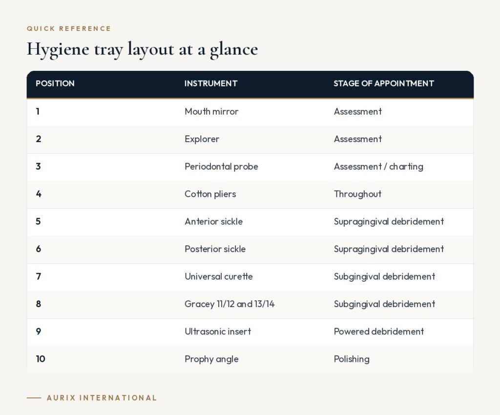 Quick reference table: Hygiene tray layout at a glance