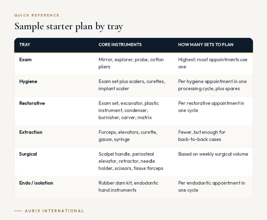 Quick reference table: Sample starter plan by tray