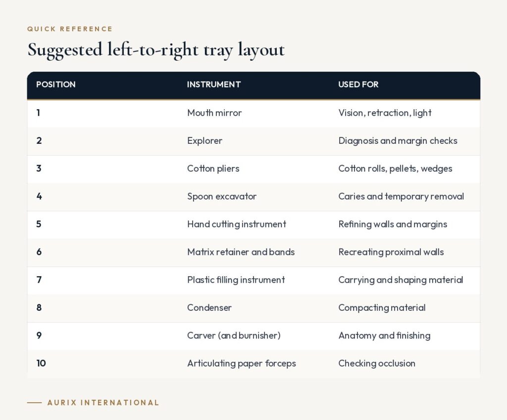 Quick reference table: Suggested left-to-right tray layout