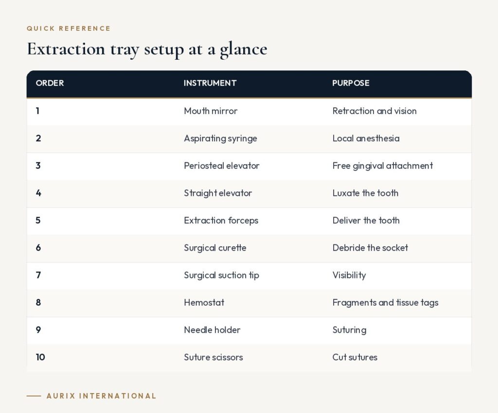 Quick reference table: Extraction tray setup at a glance
