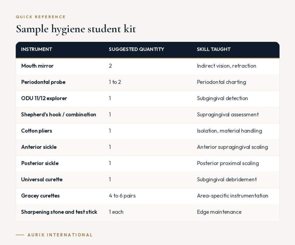 Quick reference table: Sample hygiene student kit