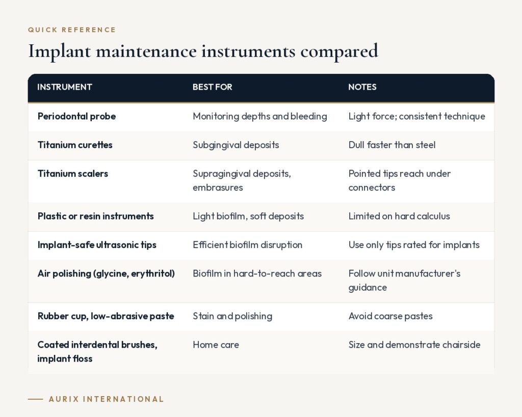 Quick reference table: Implant maintenance instruments compared