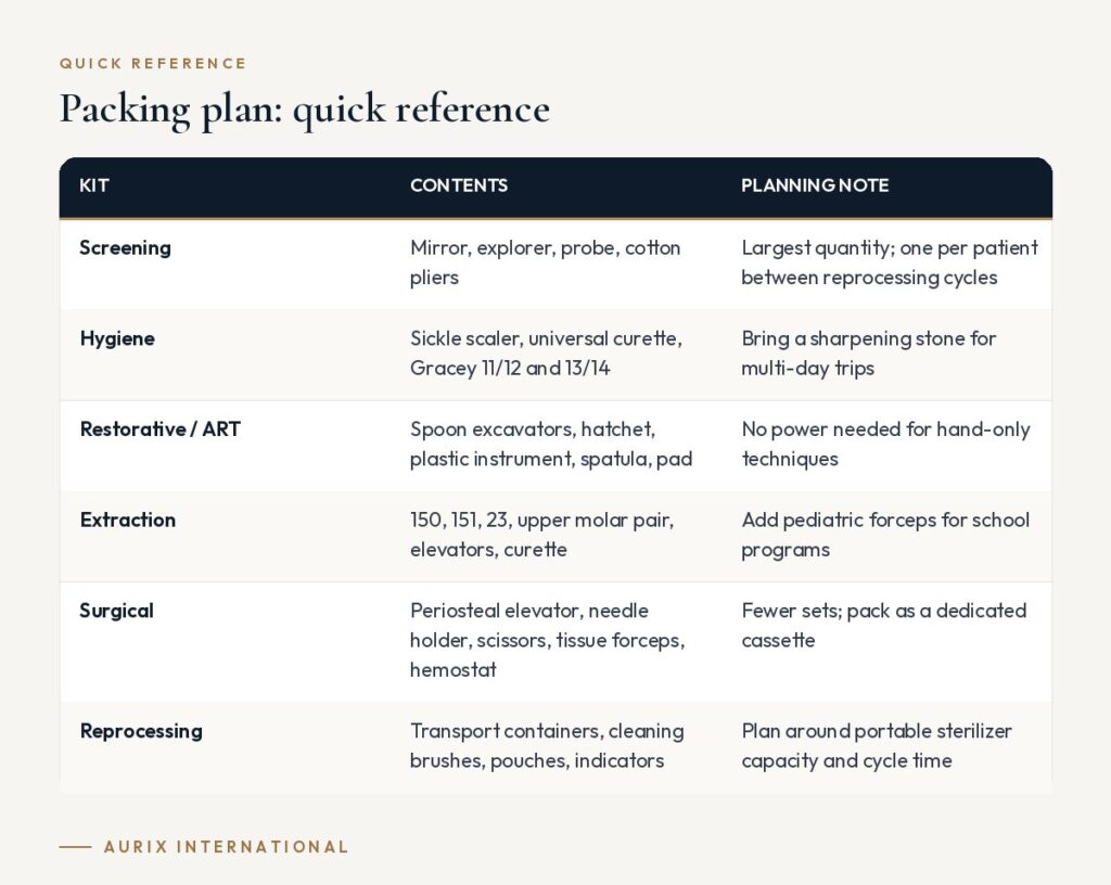 Quick reference table: Packing plan: quick reference
